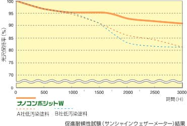 促進耐候性試験(サンシャインウェザーメーター)結果