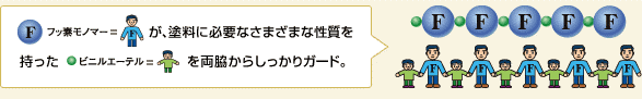フッ素モノマーが、塗料に必要なさまざまな性質を持ったビニルエーテルを両脇からしっかりガード。
