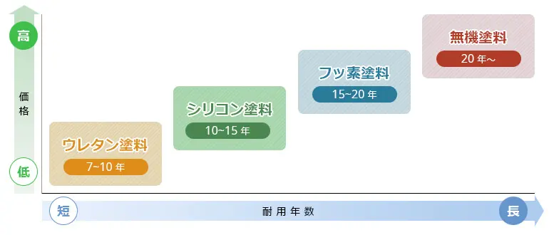 塗料の価格と耐用年数のグラフ