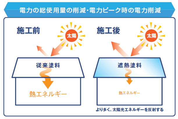 電力総使用量の削減・電力ピーク時の電力削減