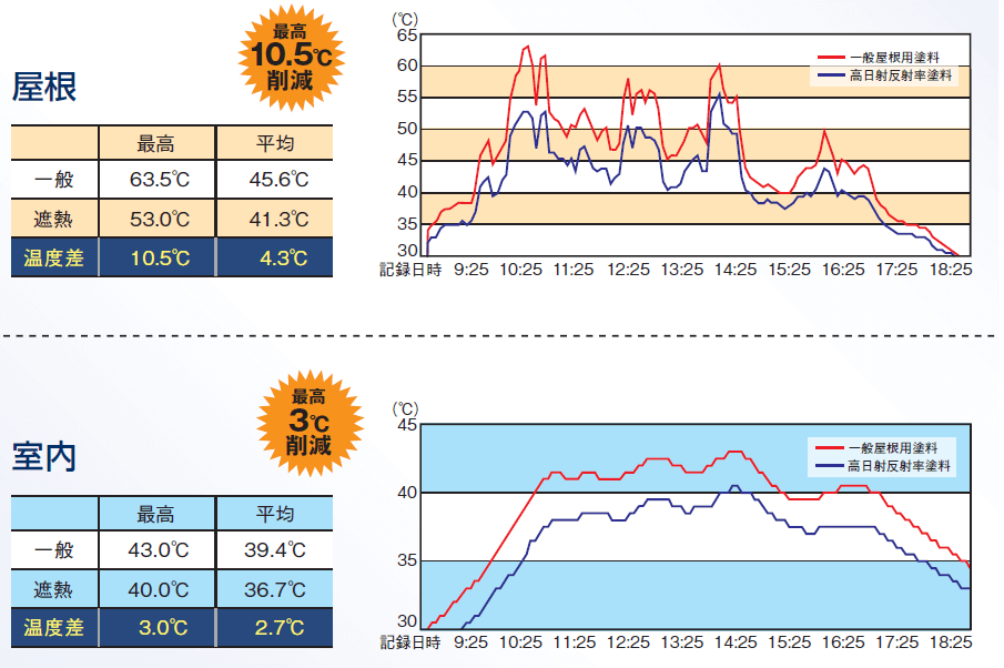 屋根は最高10.5℃削減、室内は最高3℃削減
