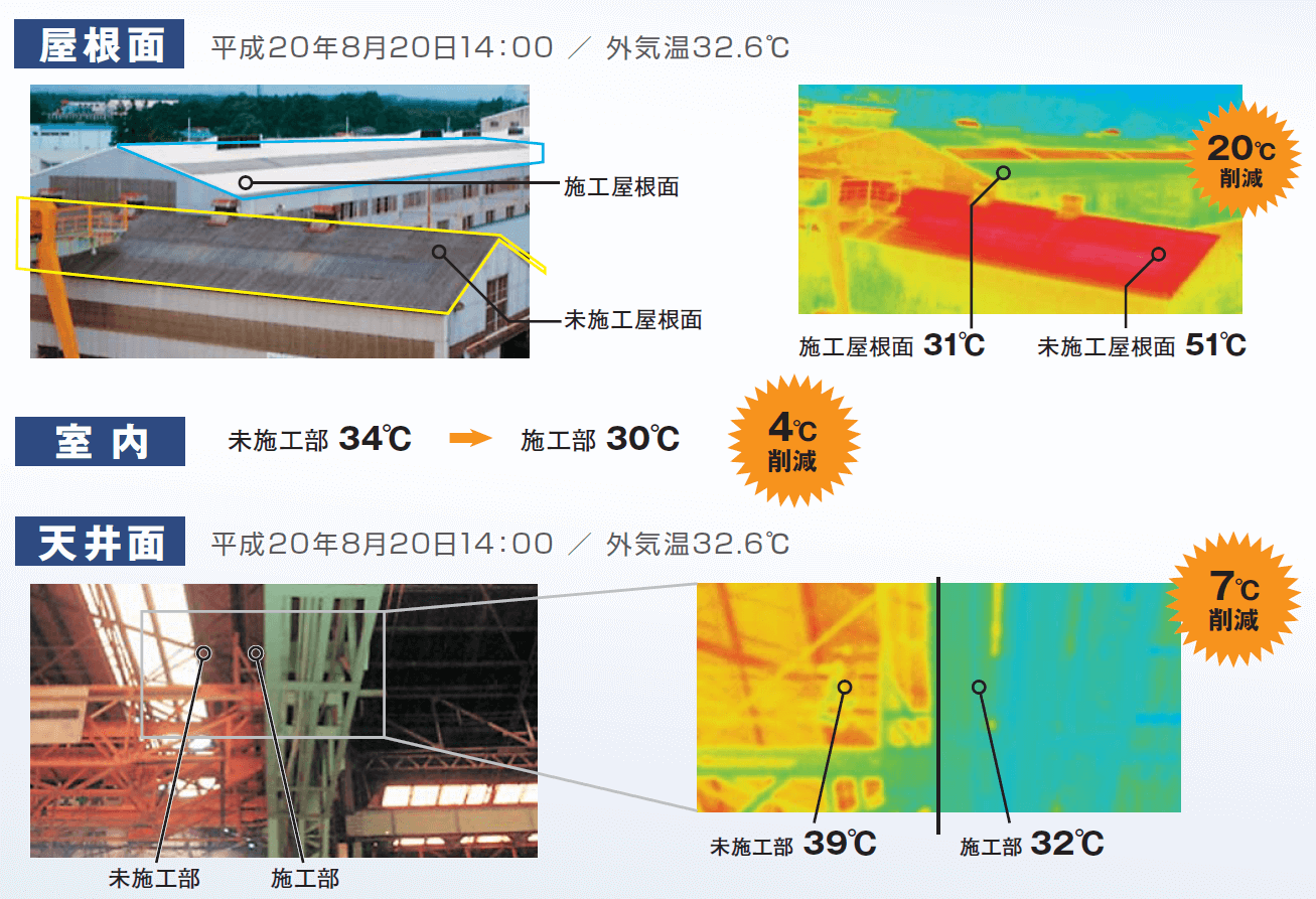 屋根面は20℃削減、室内は4℃削減、天井面は7℃削減