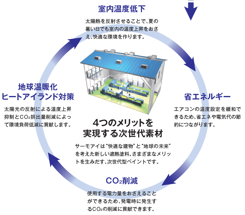 サーモアイは室内温度低下、省エネルギー、CO2削減、地球温暖化ヒートアイランド対策の4つのメリットを実現する次世代素材です。