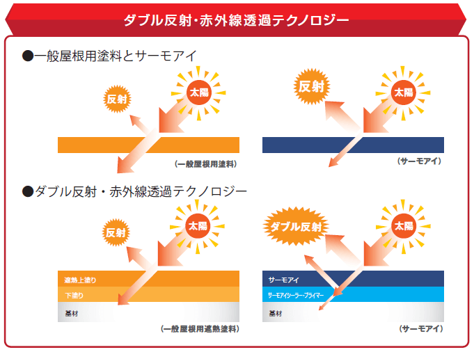 ダブル反射・赤外線透過テクノロジー