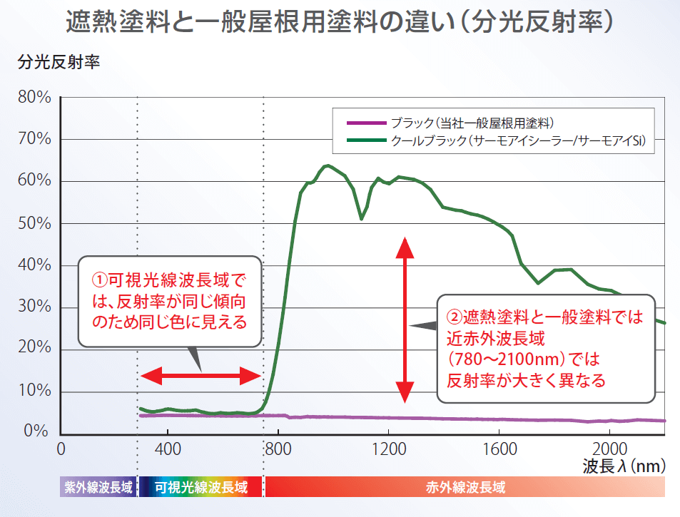 遮熱塗料と一般屋根用塗料の違い(分光反射率)