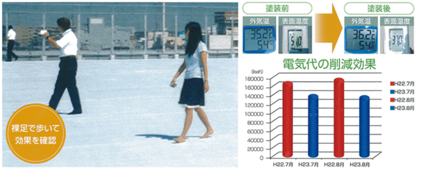 裸足で歩いて効果を確認
塗装前：外気温35.2℃、表面温度51.0℃
塗装後：外気温36.2℃、表面温度37.0℃