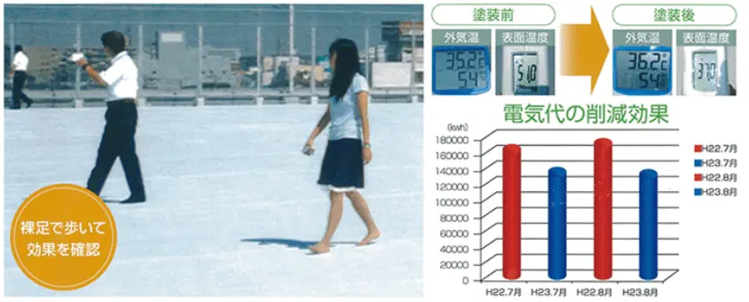 裸足で歩いて効果を確認
塗装前:外気温35.2℃、表面温度51.0℃
塗装後:外気温36.2℃、表面温度37.0℃